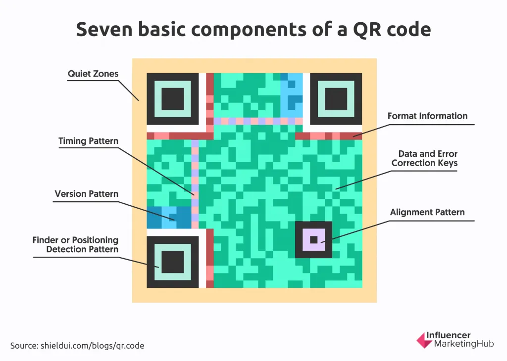 anotomy of qr code
