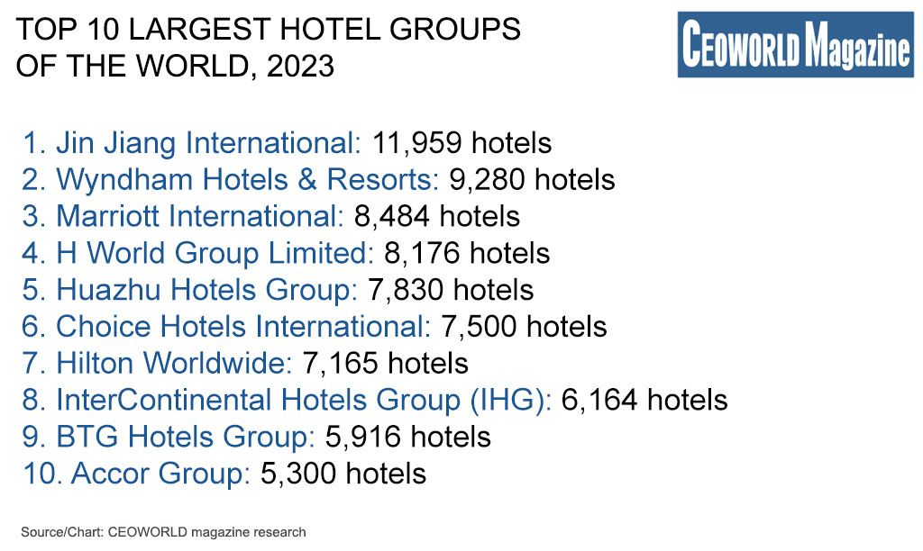 TOP-10-LARGEST-HOTEL-GROUPS-OF-THE-WORLD