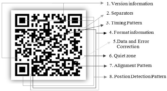 Basic Structure of QR Code