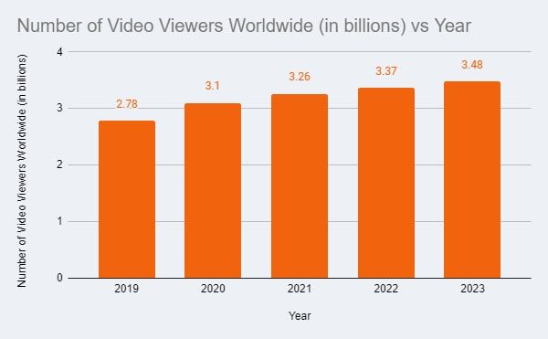 Popularity of Viewers of Videos