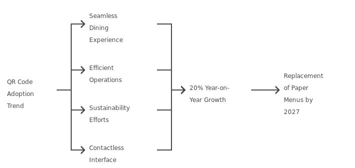 QR Code Statistics for Restaurant Usage in 2024