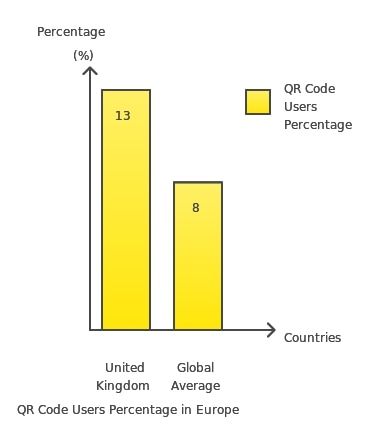 A bar graph representing the percentage of people who use the GT code, indicating trends in its adoption among users.