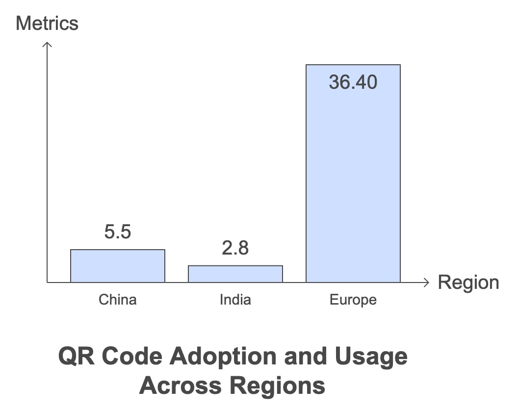 A bar graph illustrating the number of users across various countries, highlighting differences in user distribution.