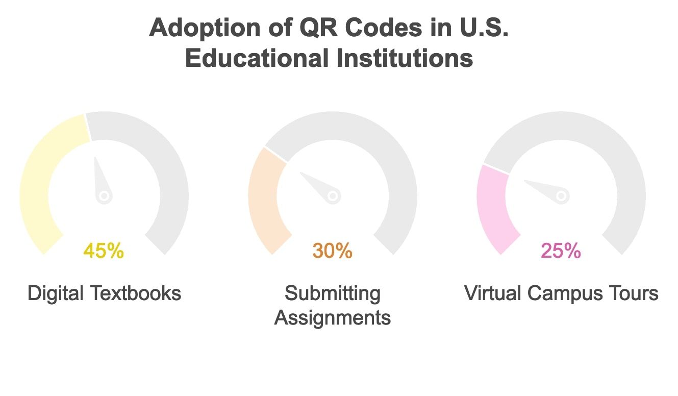 QR Codes in Education: Adoption Statistics and Impact Analysis