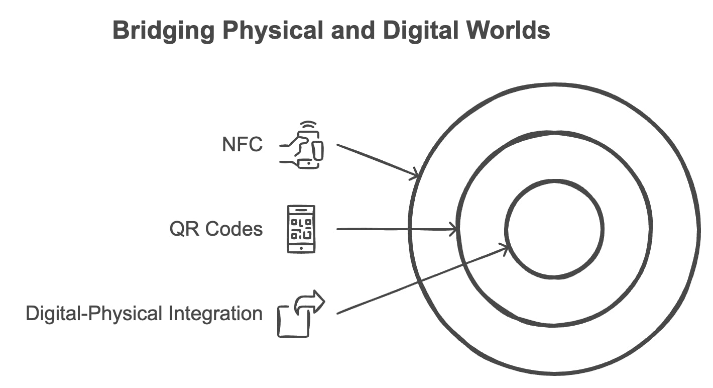 A diagram illustrating the integration of physical and digital worlds through various interconnected processes.