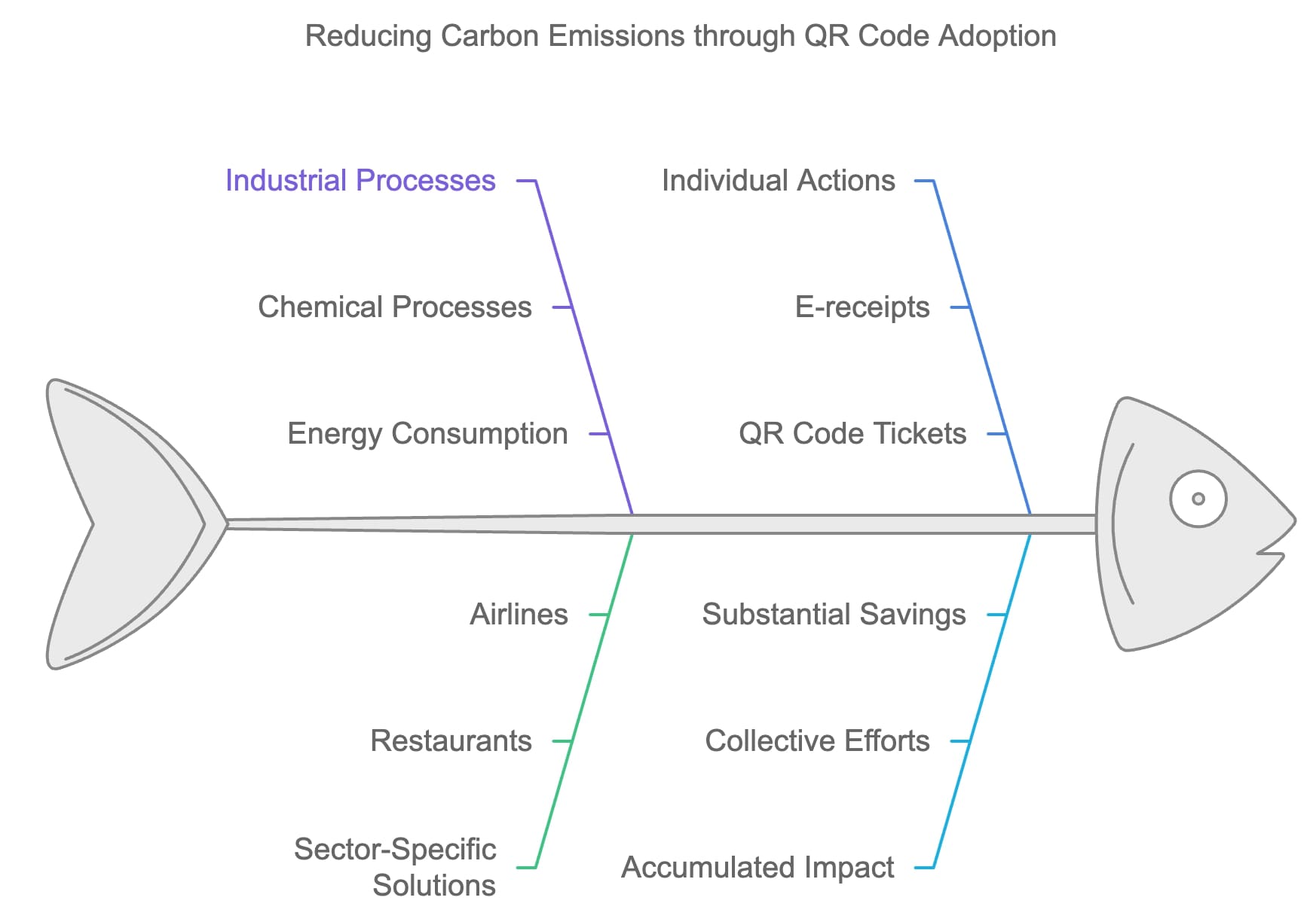 Infographic depicting the steps involved in carbon capture and storage to lower carbon emissions.