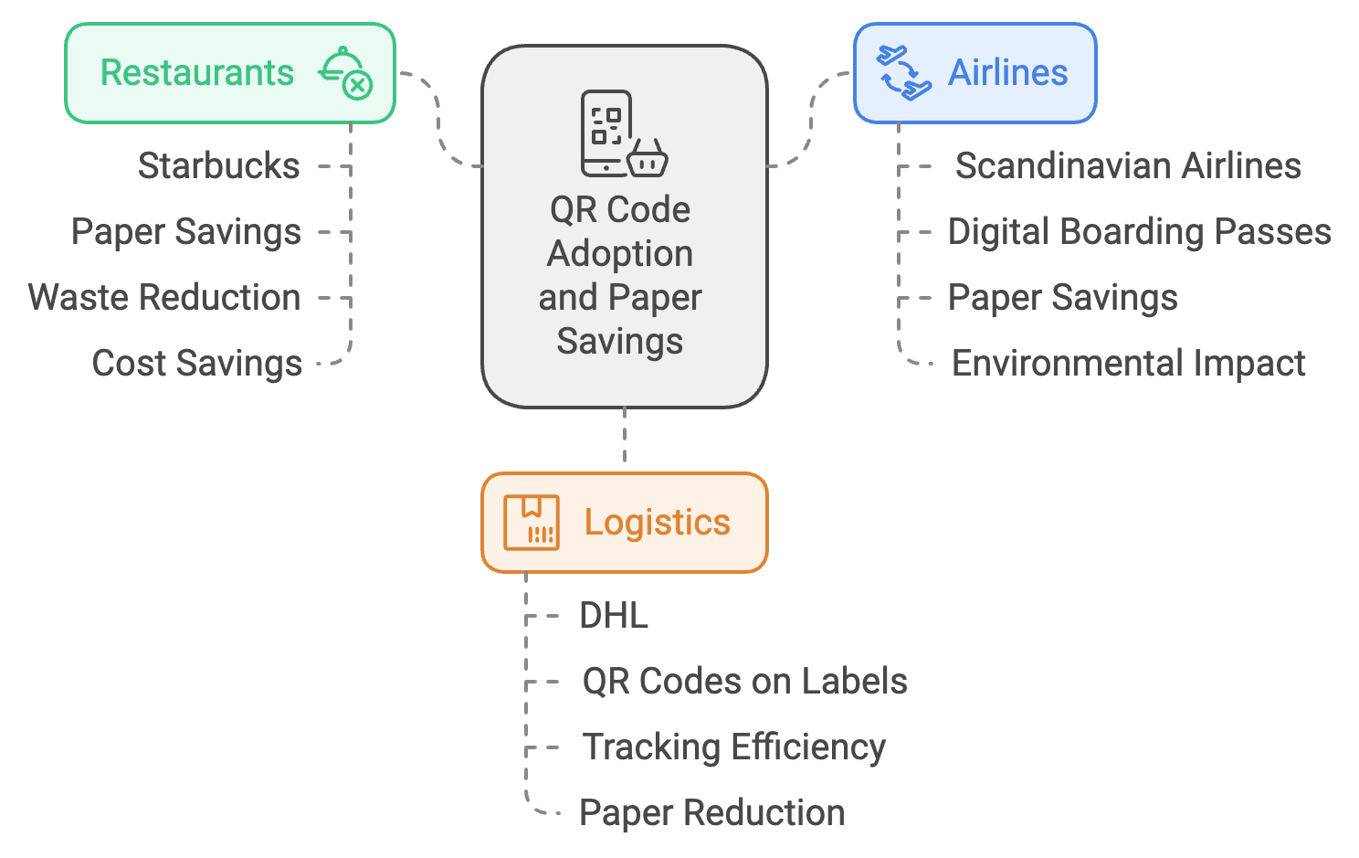 A diagram illustrating various types of available services, showcasing their categories and relationships.