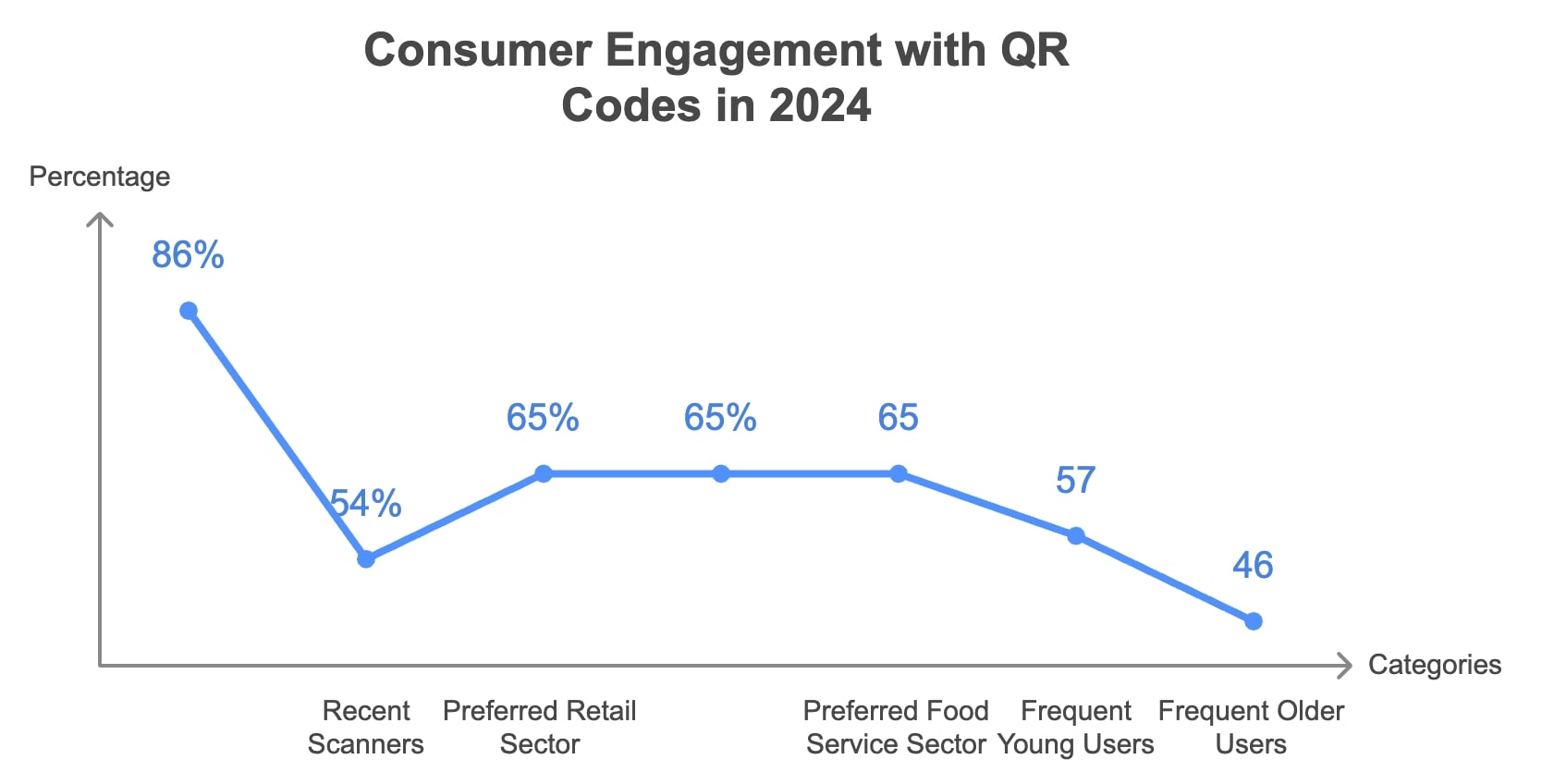 Infographic showcasing consumer engagement trends with QR codes in 2020, illustrating usage and statistics.