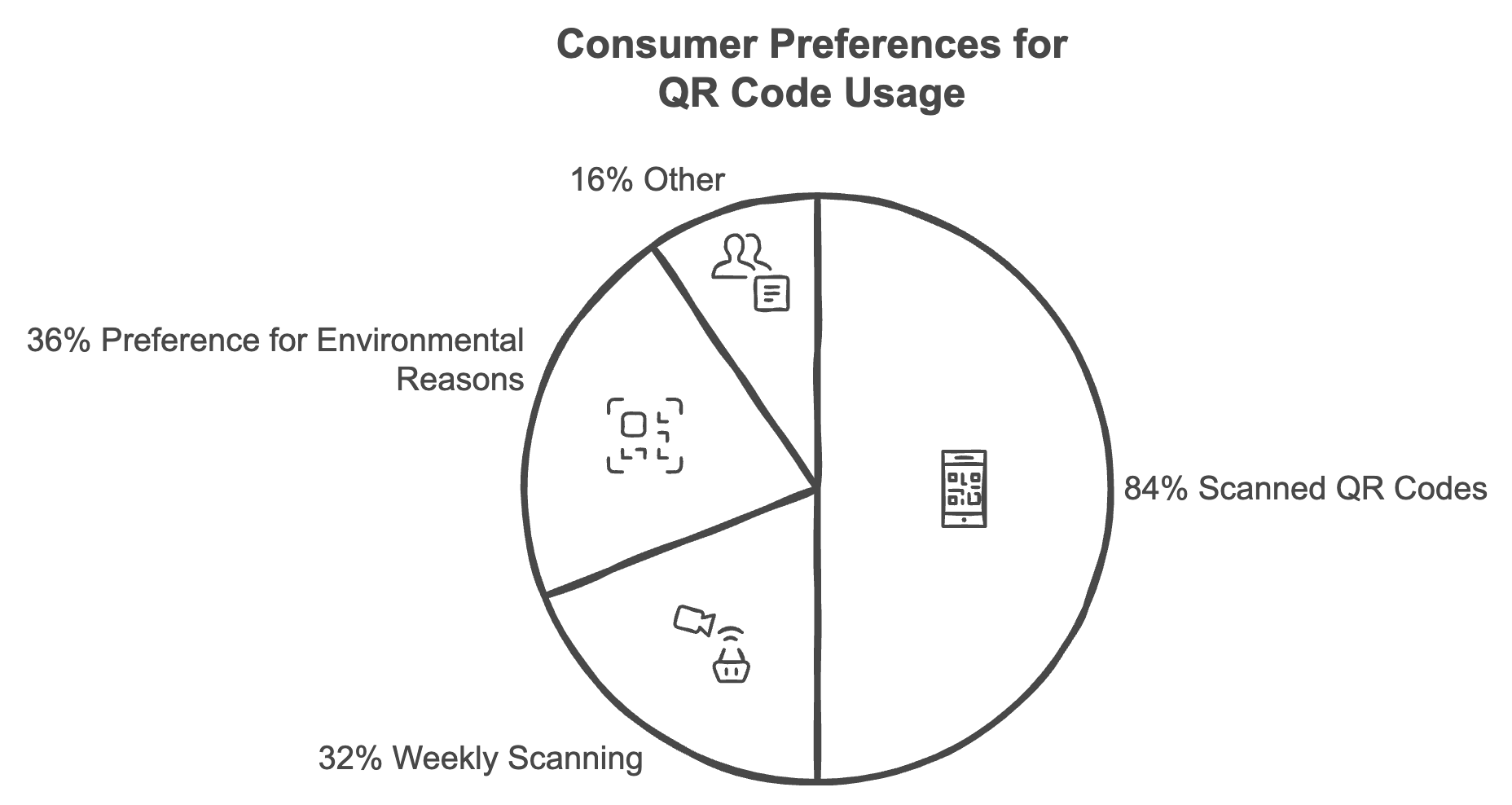 A pie chart depicting consumer usage percentages of the GPR code, showcasing distinct segments of the user base.