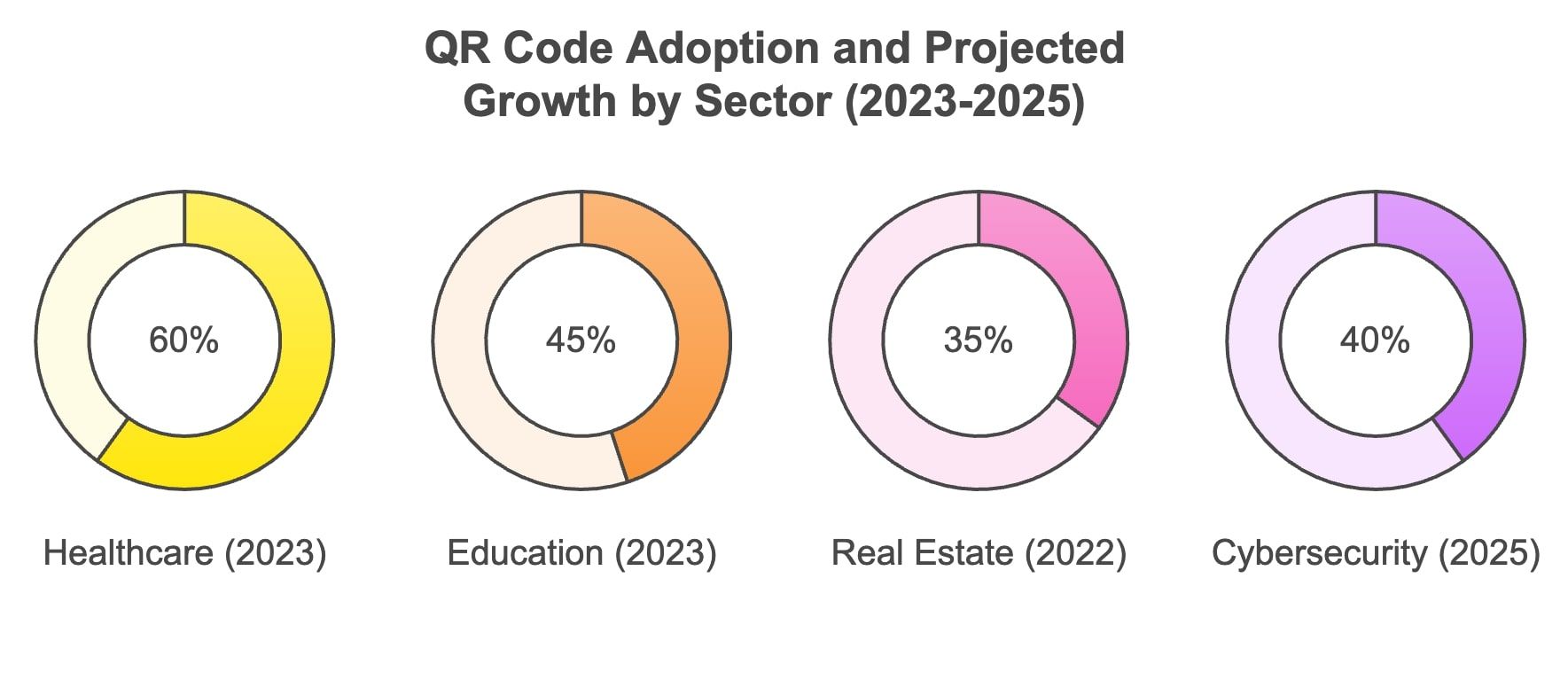 Graph illustrating QR code adoption growth and projected sector-wise expansion over time.