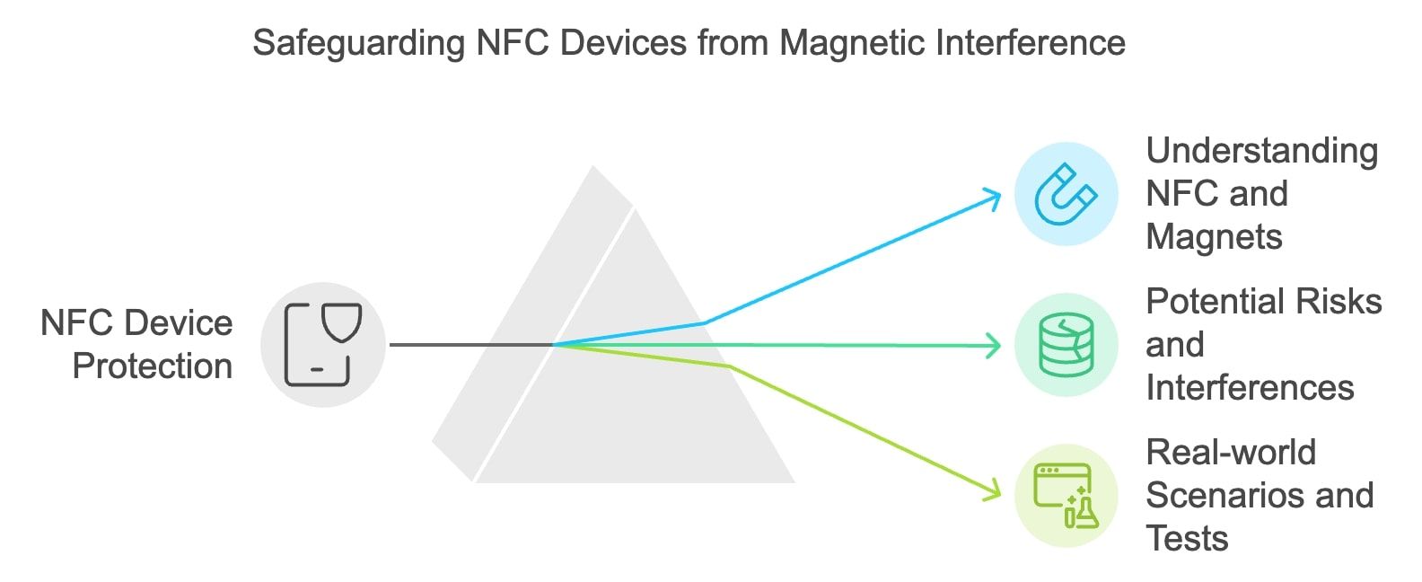 Visual guide depicting the steps to effectively utilize NFC devices for communication and data exchange.