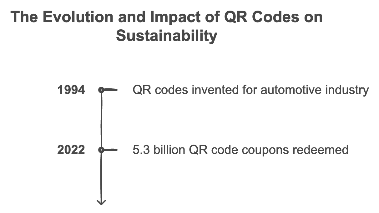 A visual representation of QR codes illustrating their evolution and role in promoting sustainability practices.