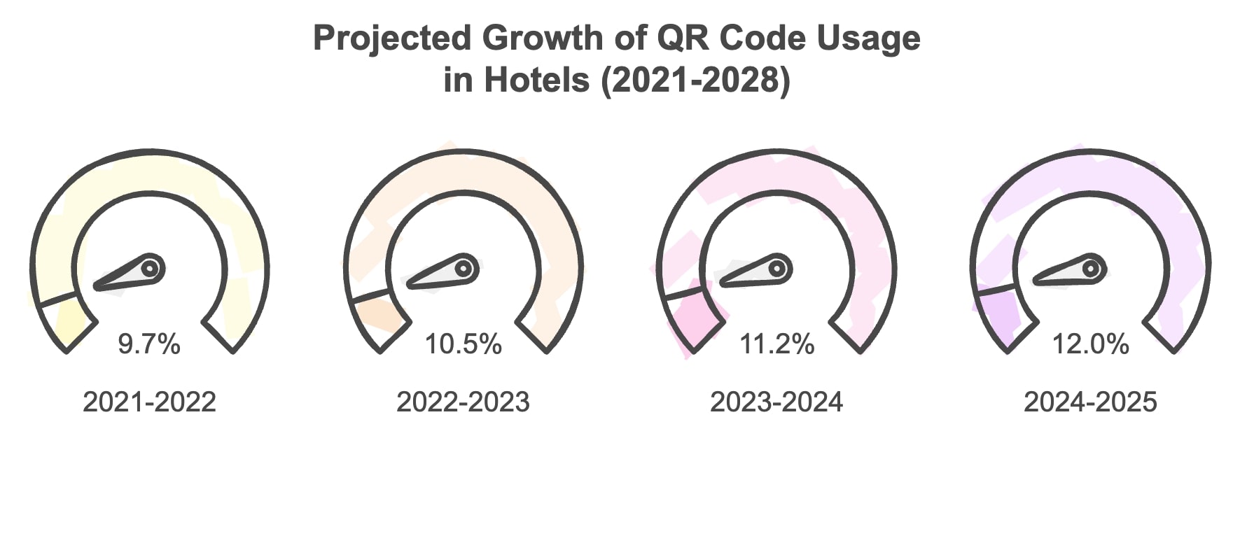 Graph illustrating the projected growth of CPR code usage in hotels from 2020 to 2030, highlighting significant trends.