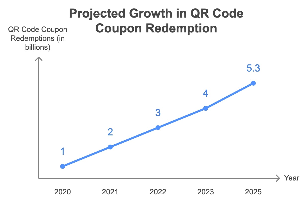 A graph illustrating the projected growth of coupon redemption rates in R code over a specified time period.