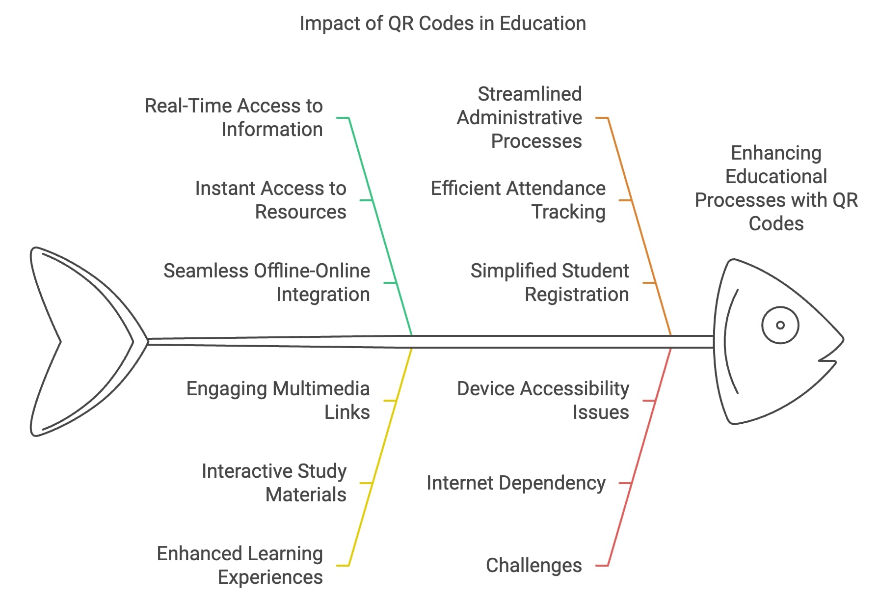 QR Codes in Education: Adoption Statistics and Impact Analysis