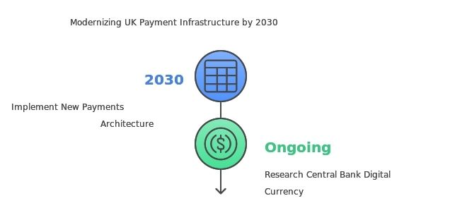 Infographic detailing the changes in the UK payments system, emphasizing new technologies and trends shaping the financial landscape.