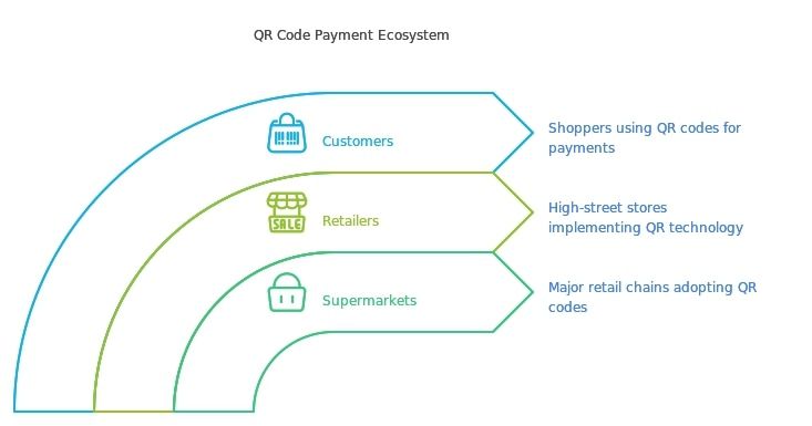 Infographic detailing the method for implementing QR code payments in transactions.