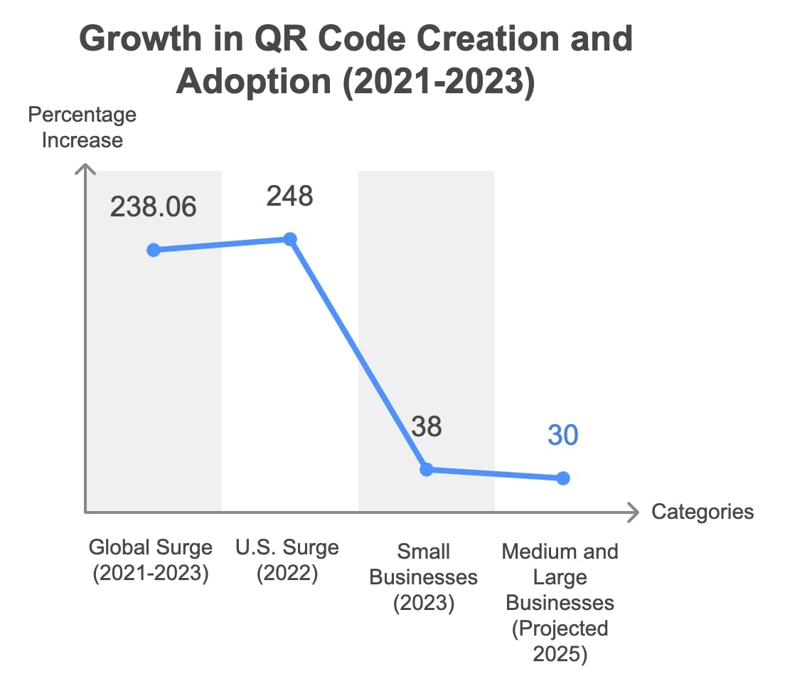 A visual representation of the increasing trend in QR code creation and adoption across various industries.