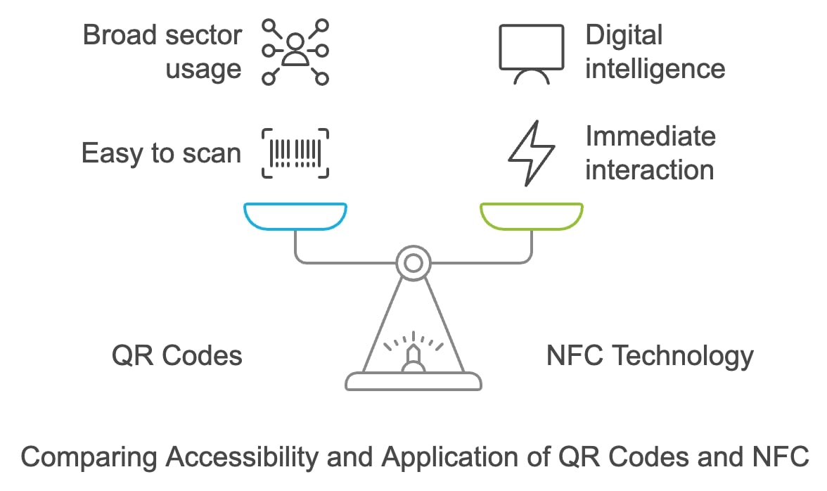 An infographic illustrating the differences between NFC and OCR technologies, showcasing their unique functionalities and uses.