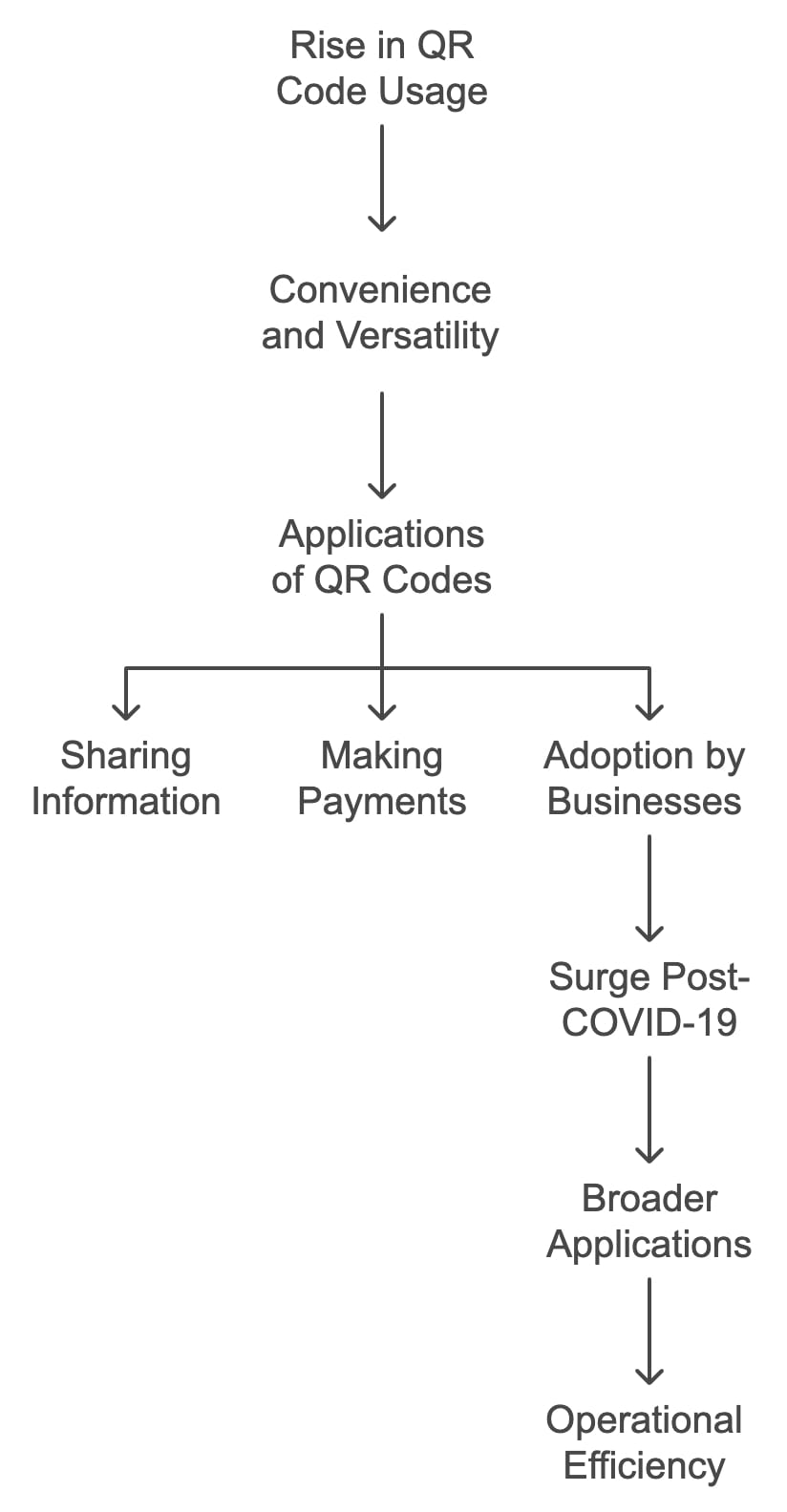 Visual representation of the cloud usage process, detailing each step for effective data management.