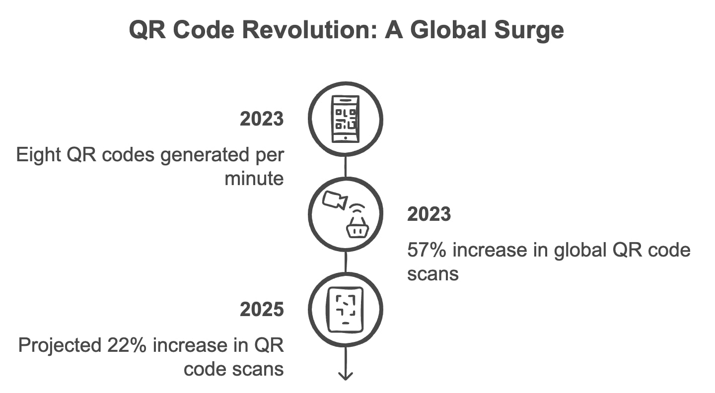 A dynamic QR code symbolizing the global surge in technology and connectivity, representing the revolution in digital interaction.