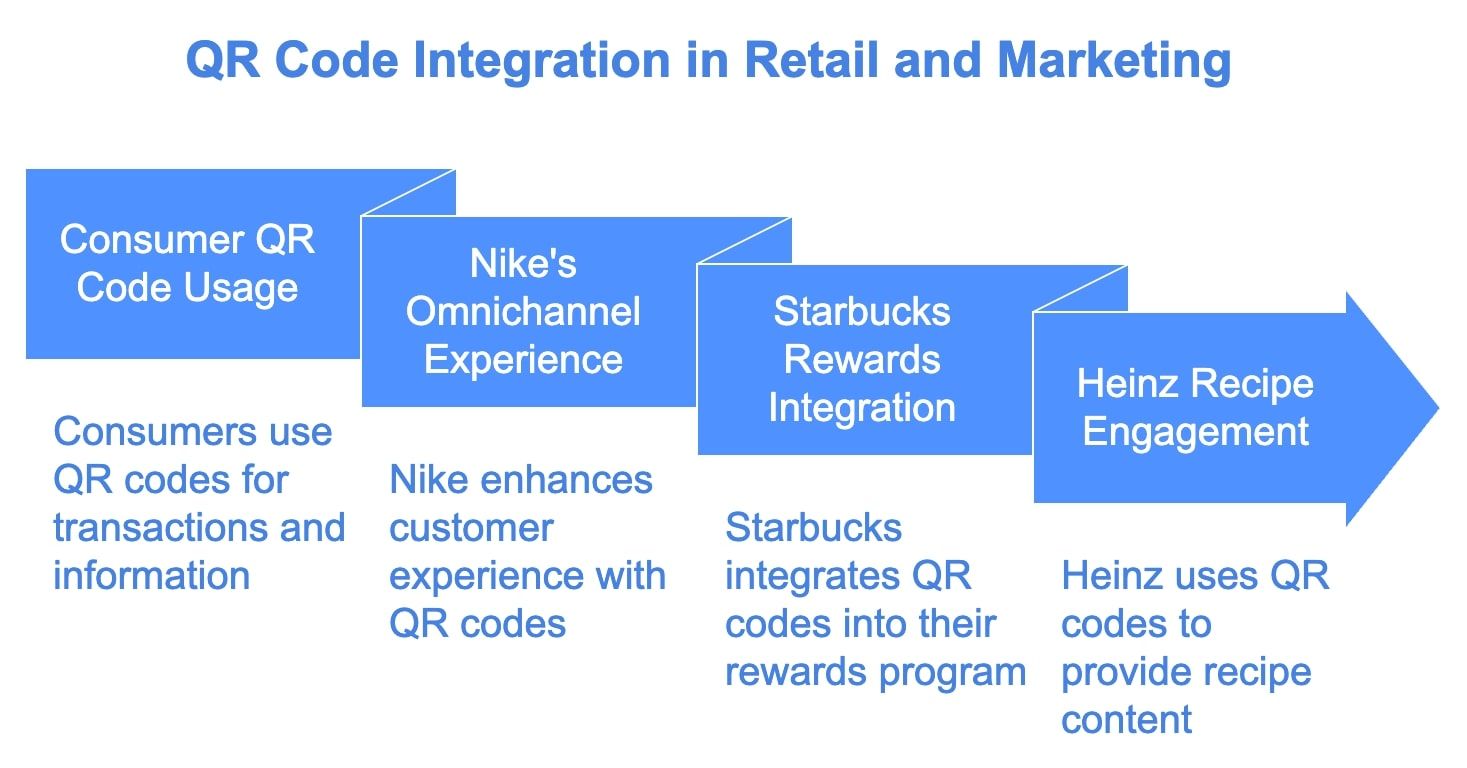 Visual representation of the process to incorporate customer relationship management into retail and marketing practices.