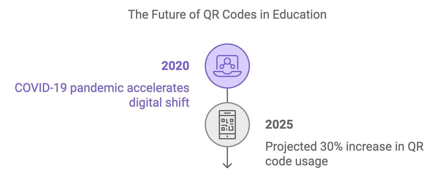 QR Codes in Education: Adoption Statistics and Impact Analysis