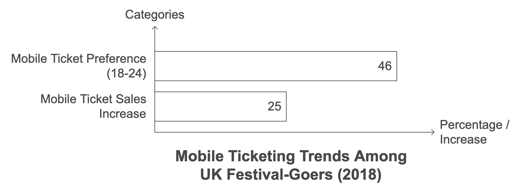 A graph illustrating mobile ticketing trends among UK festival attendees, showcasing preferences and usage statistics.