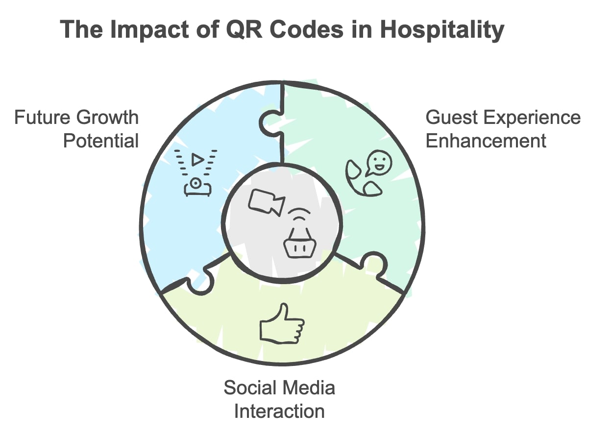 A visual representation of QR codes transforming the hospitality industry, enhancing customer experience and service efficiency.