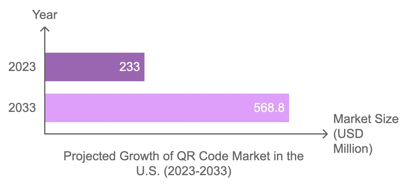 Bar chart illustrating projected growth of the U.S. market for carbon dioxide removal (CDR) over the coming years.