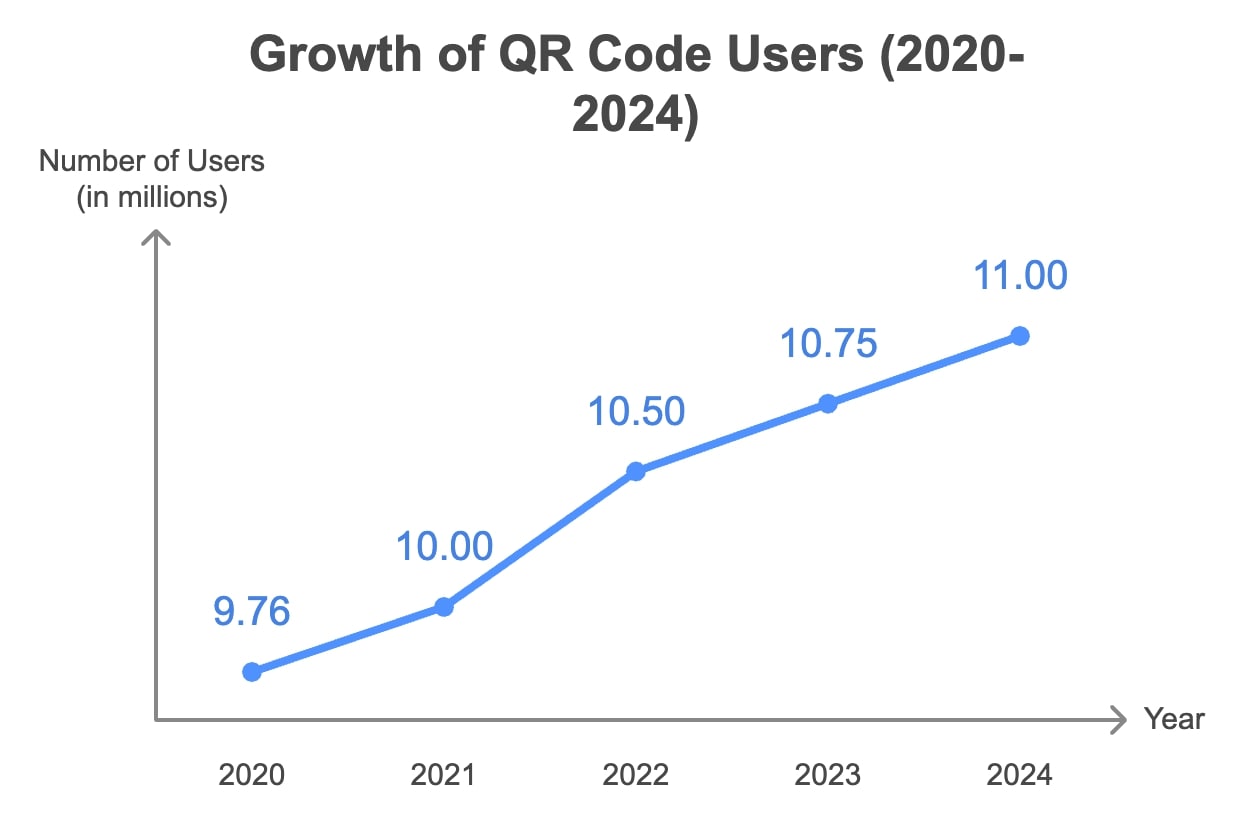 An infographic depicting the rise in QR code usage throughout 2020, highlighting key statistics and user engagement.