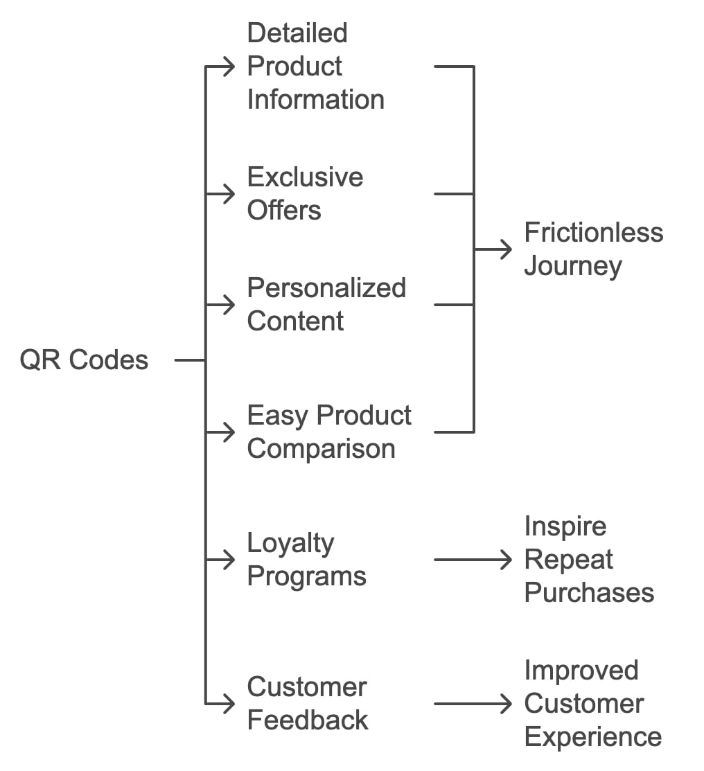 QR Codes in Retail: Statistics Show Increased Customer Engagement