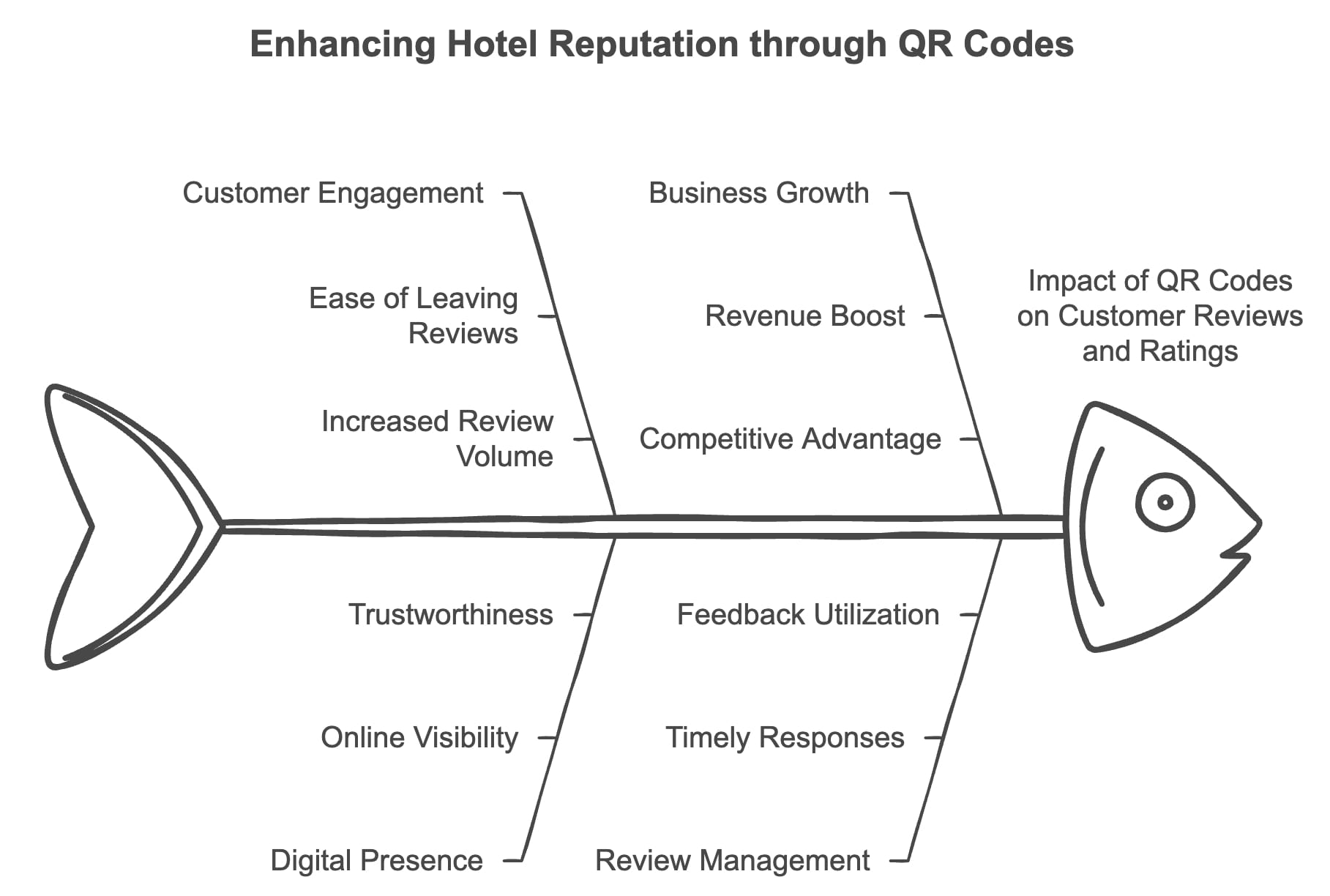 Visual representation of QR codes being utilized to improve hotel reputation and streamline guest services effectively.