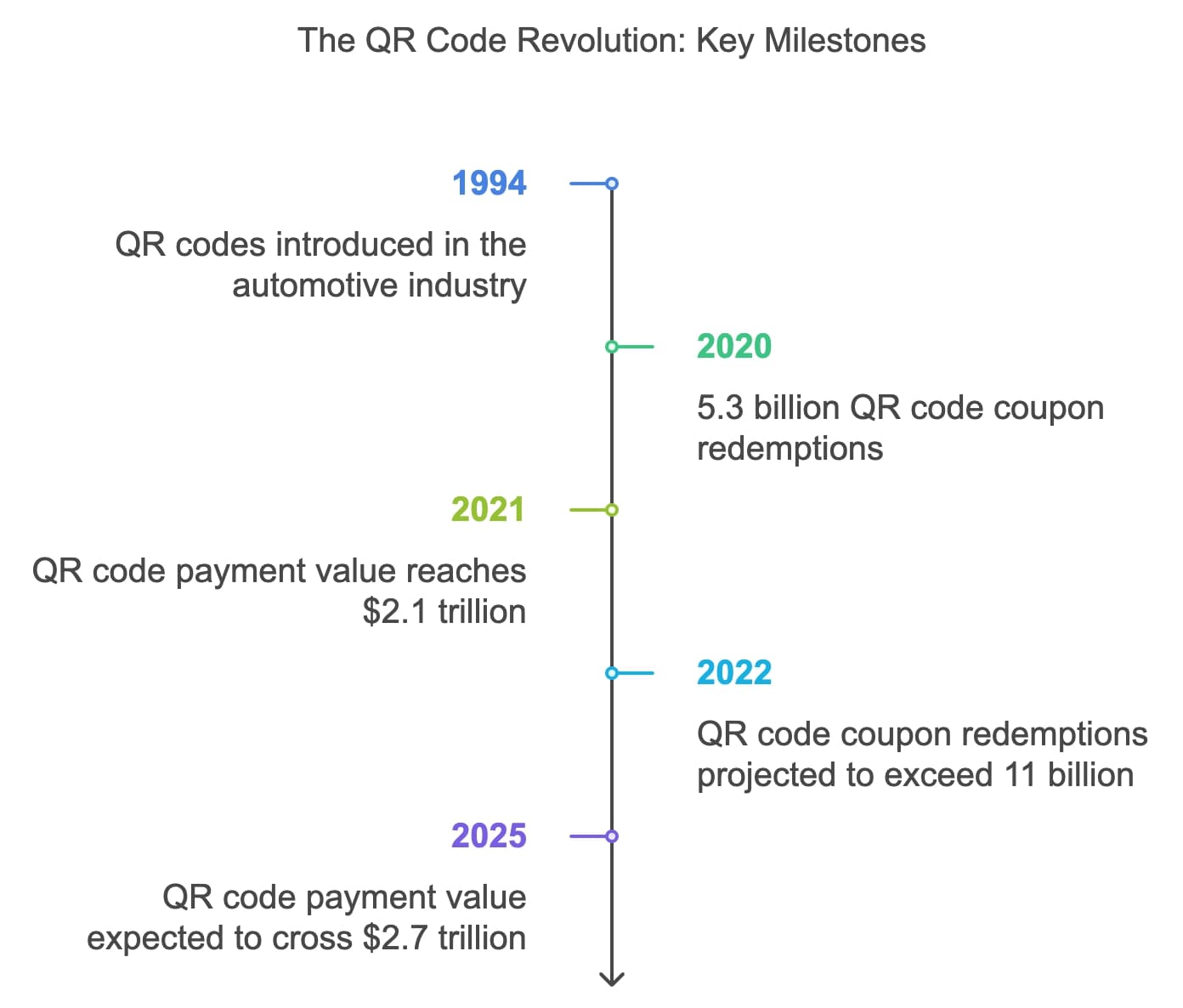 A graphic depicting the main ideas surrounding the QR code revolution, focusing on its influence and advancements in communication.