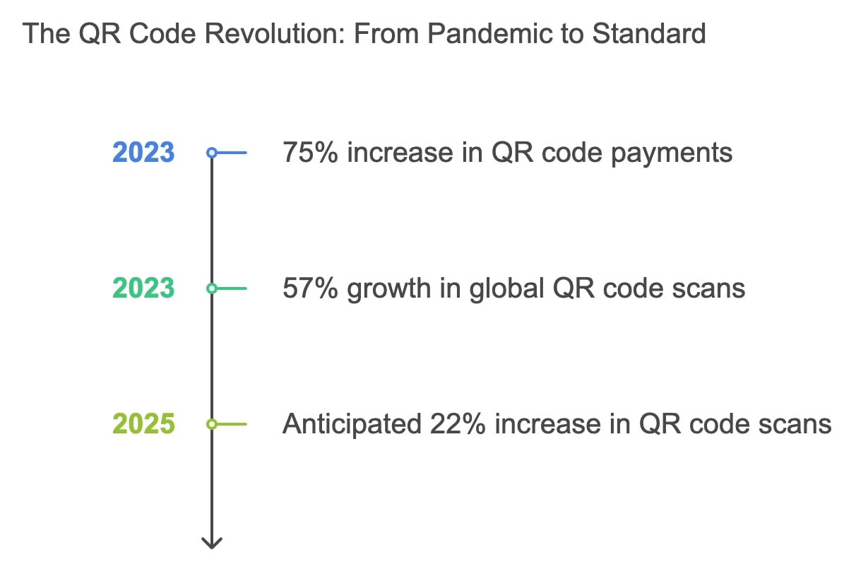 A graph demonstrating the growth in the usage of the OCR code by individuals over a specified period.