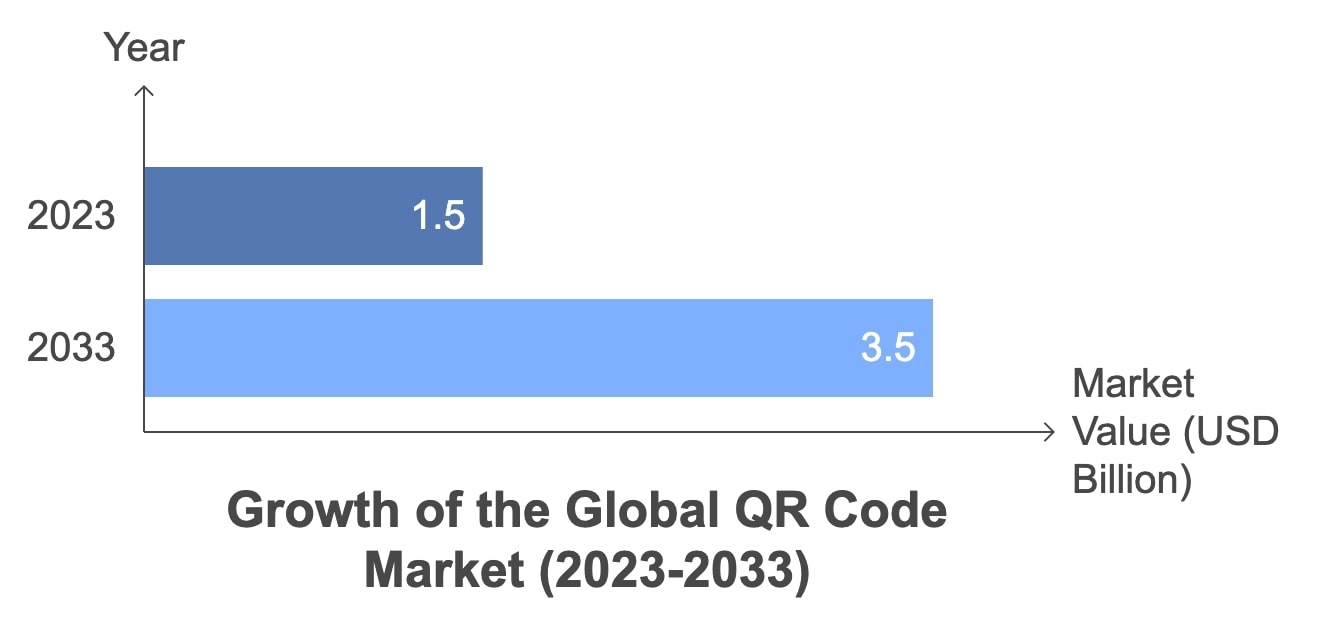 Chart illustrating the growth of the global CR code market by type from 2013 to 2023 in USD millions.