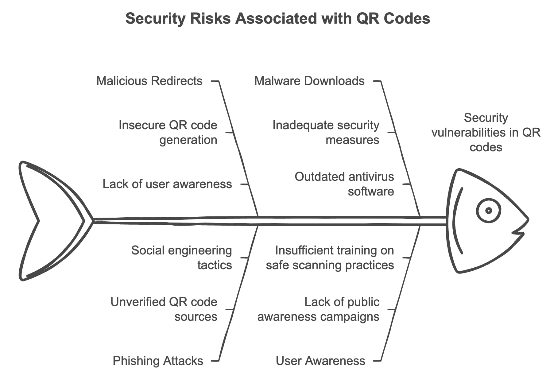 QR Code Security in 2024: Awareness and Usage Statistics