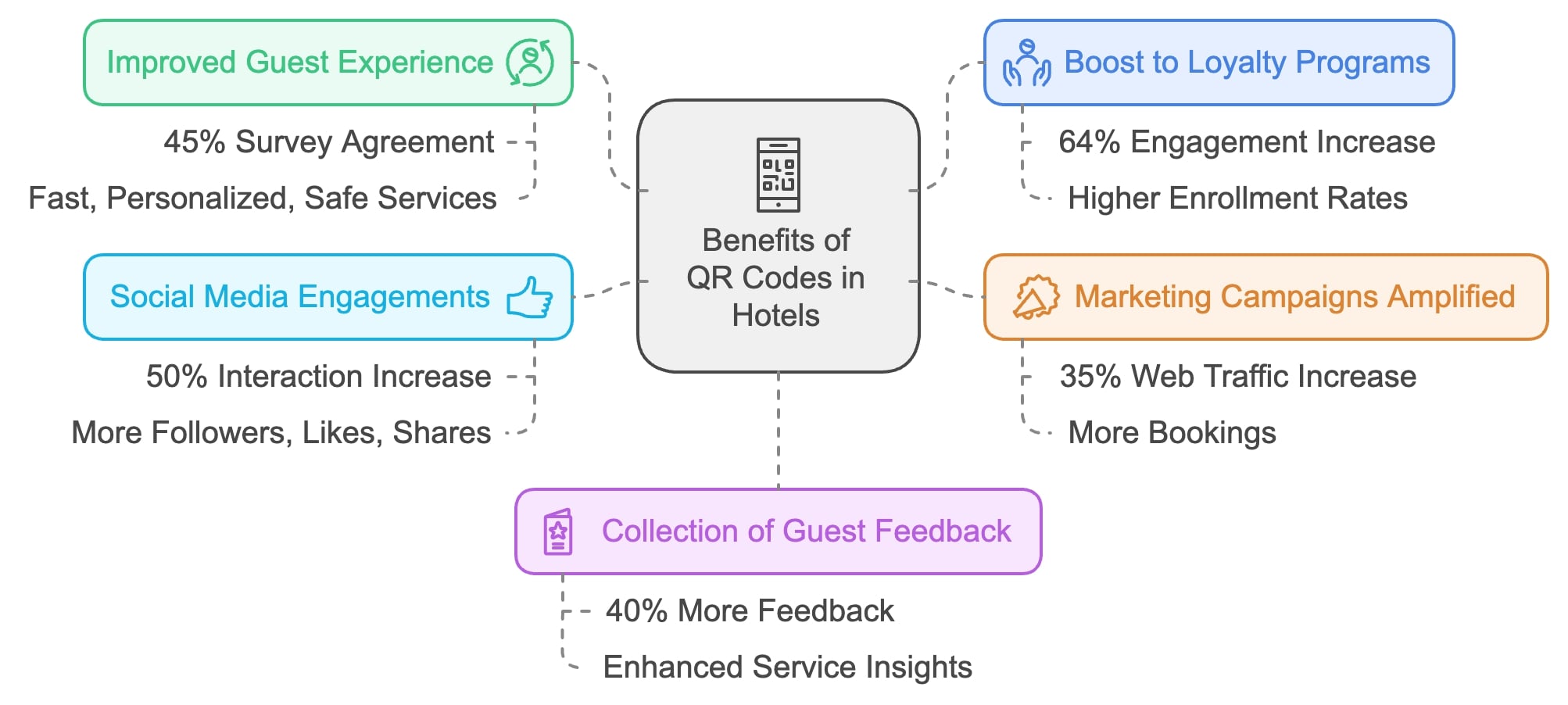 Visual representation highlighting how SEO can improve business performance and attract more customers.