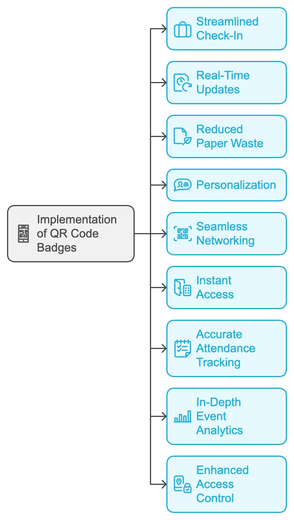 Visual representation of the implementation process for a new system, detailing each step and its interconnections.