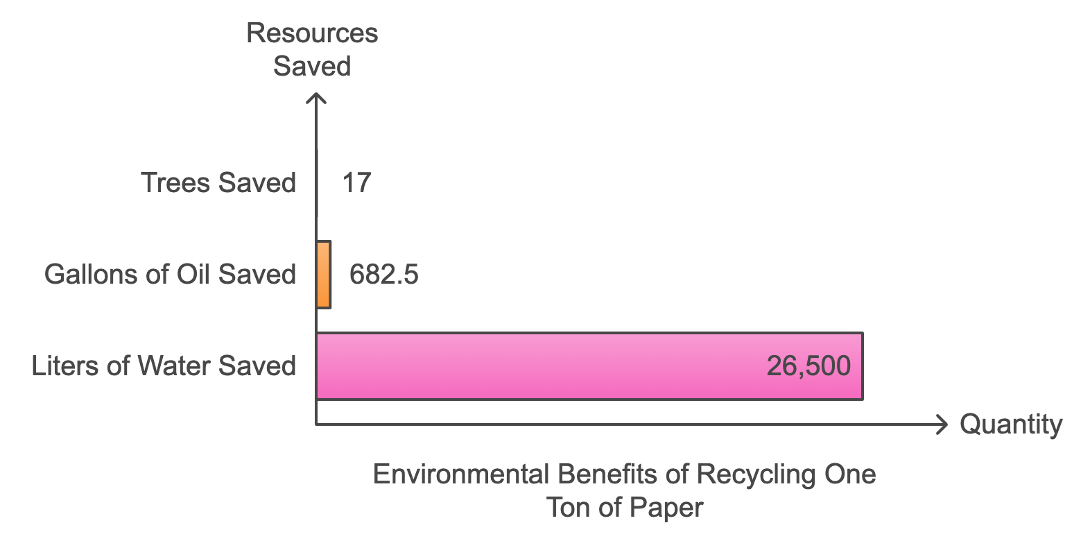 A chart displaying the volume of paper utilized for each type, showcasing the differences in consumption levels.