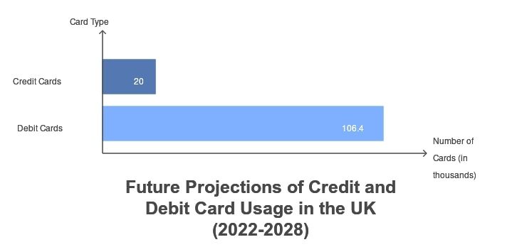 future projections of credit and debit card usage in UKA bar graph illustrating the rising number of credit cards in the UK over a specified time period.