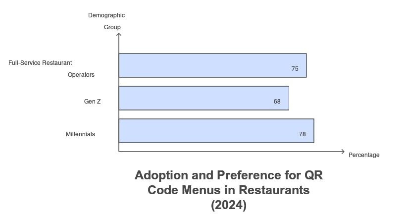 QR Code Statistics for Restaurant Usage in 2024