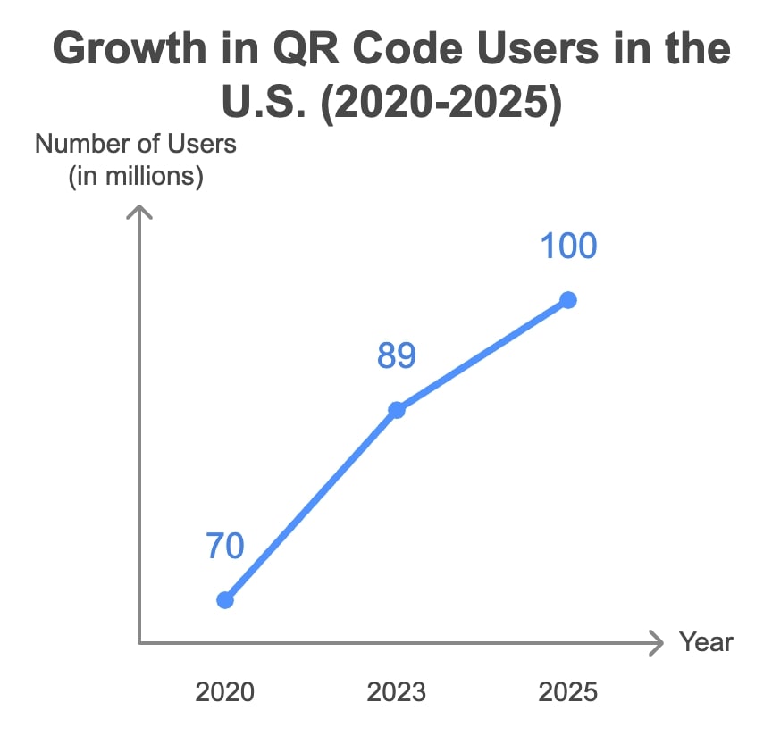 Chart depicting the growth trend of RR code users in the U.S. between the years 2020 and 2025.