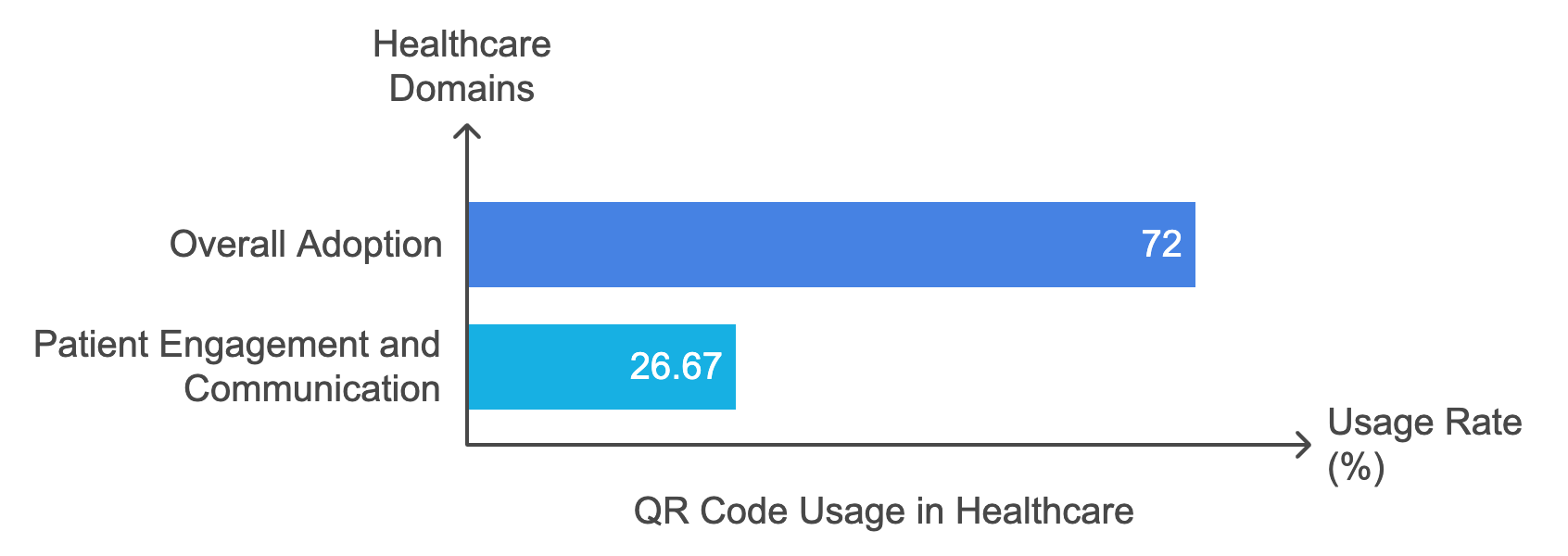 A bar chart illustrating the rising number of patients utilizing healthcare applications over time.