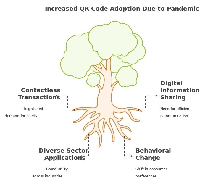 increased qr code adoption due to pandemicA visual representation of the rise in QR code usage during the pandemic, highlighting its growing importance in daily life.