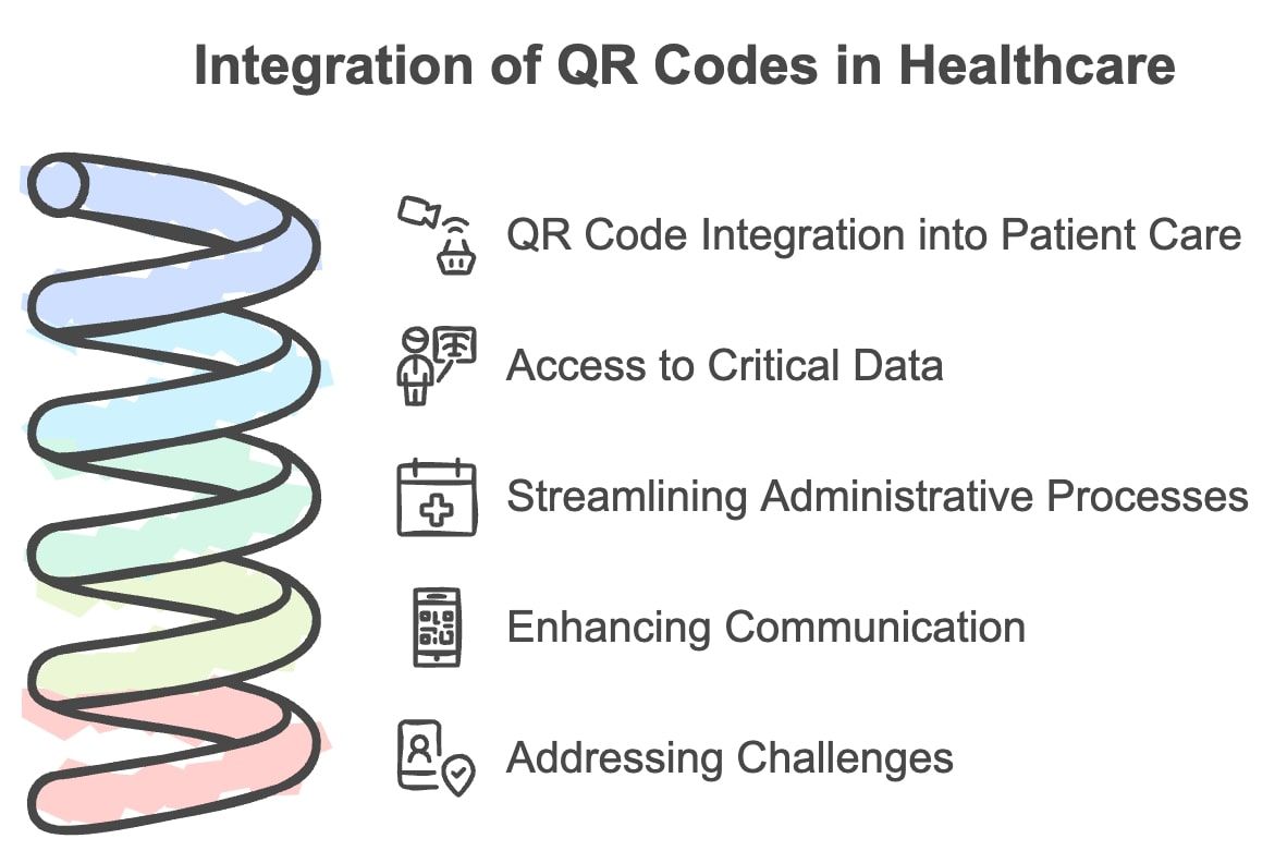 A visual representation of QR codes being utilized in various healthcare settings for patient information and services.