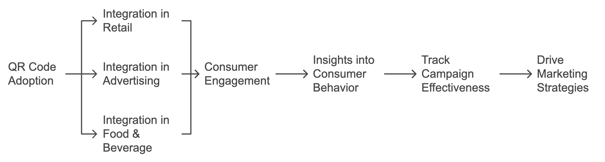 A diagram depicting the stages of marketing, emphasizing the sequential steps and strategies essential for successful campaigns.