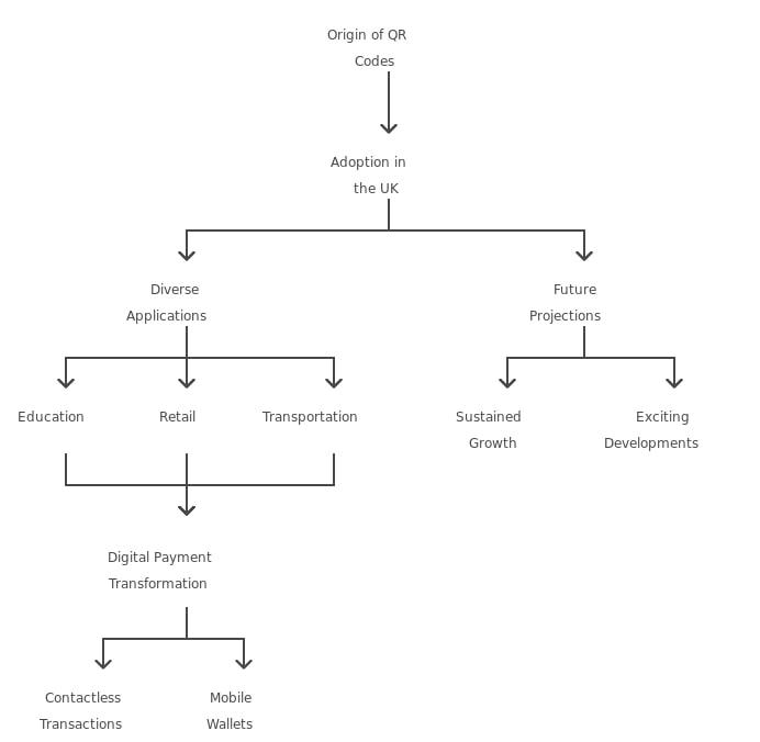 origin of qr codesVisual representation of the digital transformation process, highlighting key stages and elements.