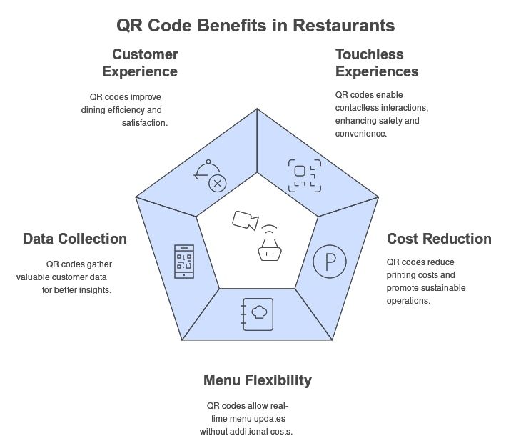 QR Code Statistics for Restaurant Usage in 2024