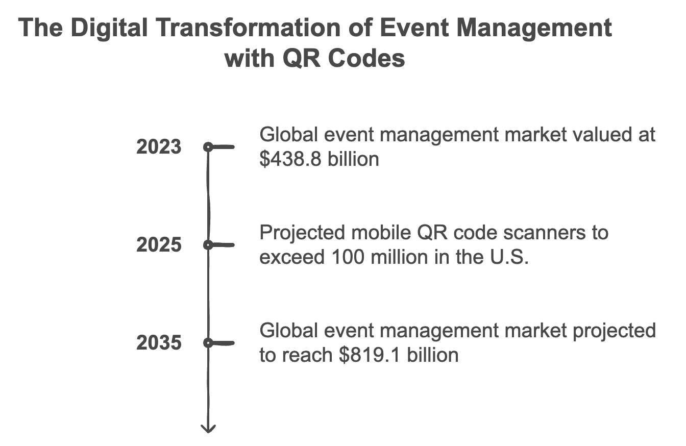 Digital transformation in event management illustrated with GCR codes, showcasing innovation and efficiency in organizing events.